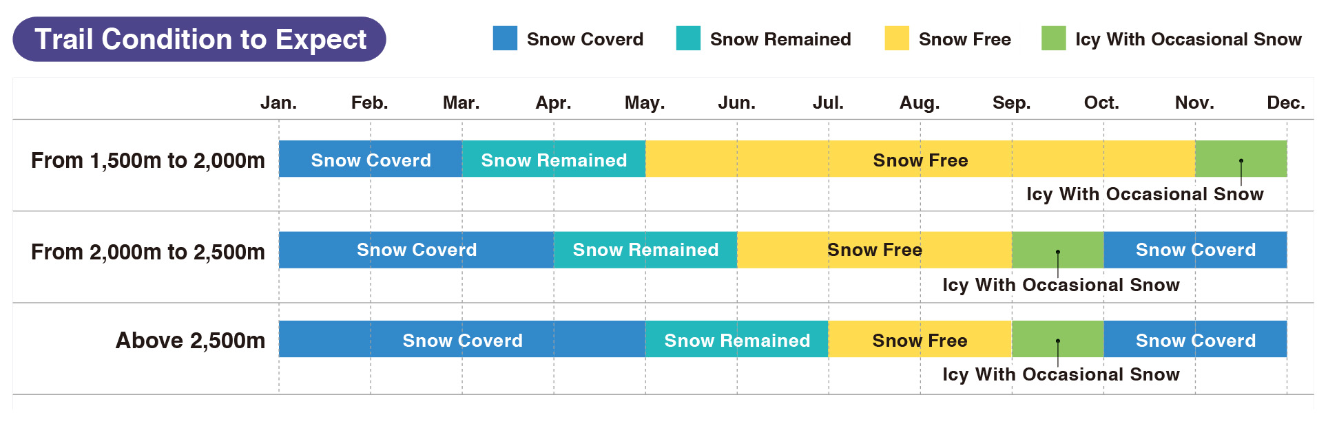 graph:Trail Condition to Expect